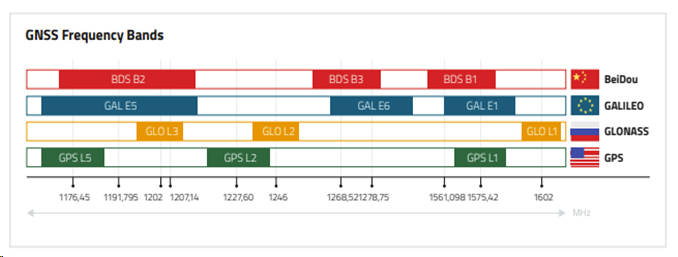 GNSS frequency bands and satellite constellations