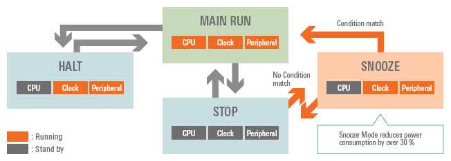 Renesas true low power